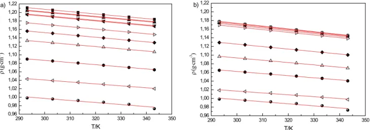 Figure 2:  Densities  of  pure  components  and  binary  mixtures  at  different  temperatures  and  compositions