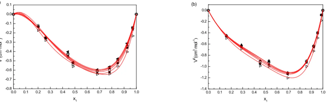 Figure 3. Excess molar volumes of the binary mixtures at different temperatures and compositions