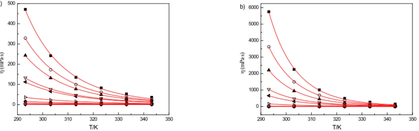 Figure 4. Viscosities of pure components and binary mixtures at different temperatures and compositions