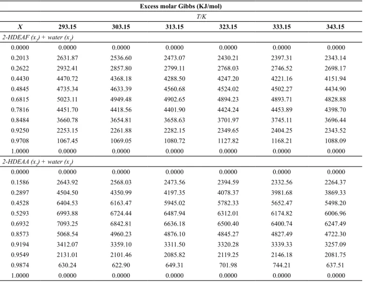 Table 6. Excess Gibbs free energy of activation (G *E ) of the studied binary mixtures in the temperature range  (293.15 to 343.15) K and at atmospheric pressure.