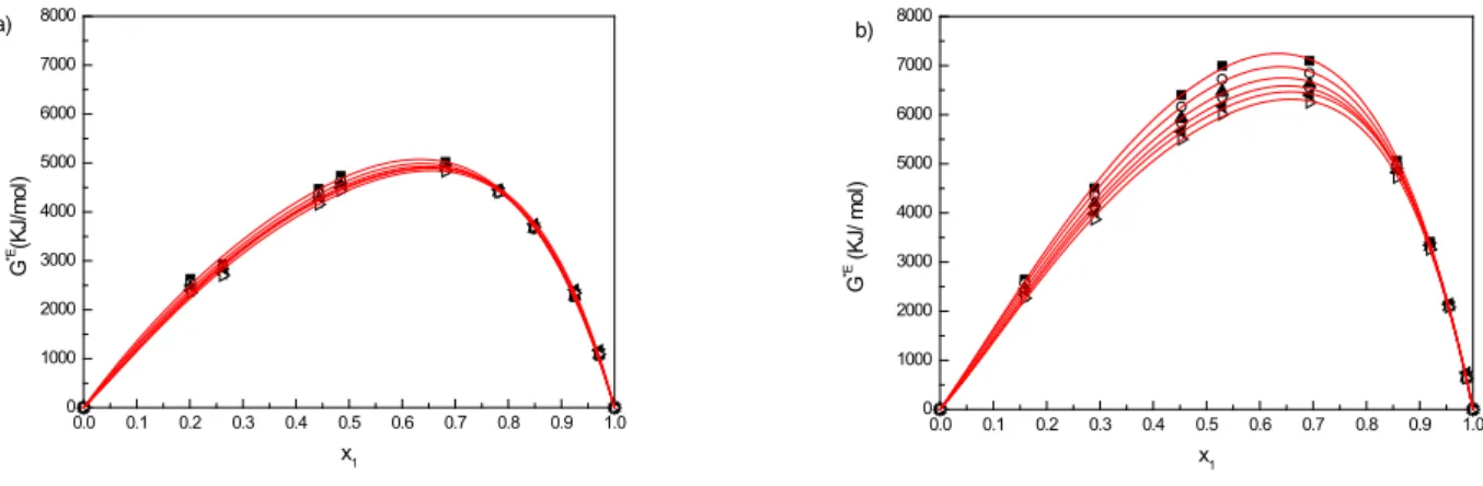 Figure 6. Excess molar Gibbs free energy of activation (G *E ) of the studied binary mixtures in the temperature  range (293.15 to 343.15) K and at atmospheric pressure