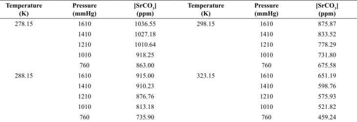 Table 3: SrCO 3  solubility data in water as a function of CO 2  partial pressure and temperature