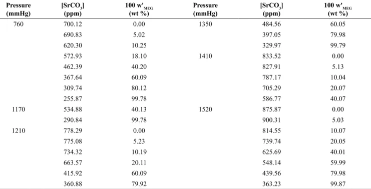 Table 5: SrCO 3  solubility data as a function of CO 2  partial pressure and salt-free aqueous MEG concentration at  298.15 K