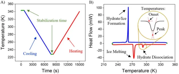 Figure 2. Procedure designed to study the hydrate dissociation temperature based on HP-µDSC: A) Thermal profile of all analyses; 