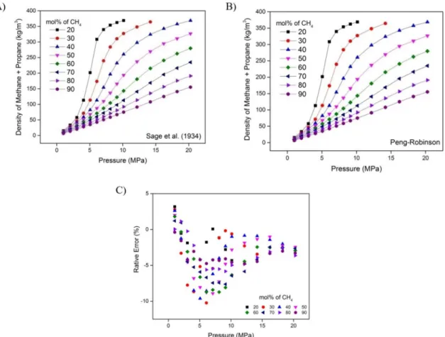 Figure 4. Methane+propane densities at 343.15 K as a function of pressure and methane mole fraction