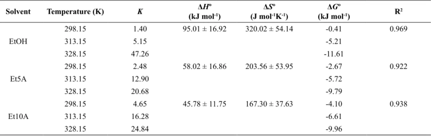 Table 5: Distribution constants (K) and the thermodynamic parameters ( Δ H º, Δ Sº and  Δ Gº) for the extraction of  crude soybean oil using anhydrous ethanol + ethyl acetate mixtures.