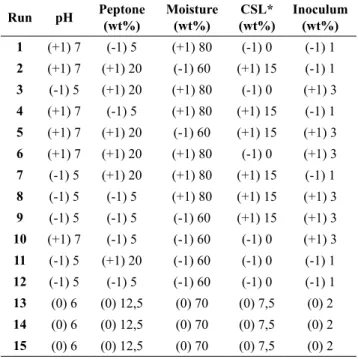 Table 1: Matrix of Plackett and Burman design  employed to determine the best conditions for  cellulolytic enzyme production by  Gelatoporia  subvermispora using different substrates.