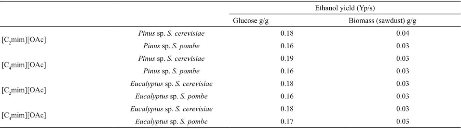Table 1. Ethanol yield from the amount of glucose released from the hydrolysis of Pinus sp