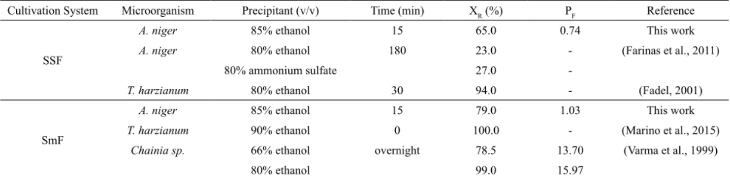 Table 5. Comparative data from ethanol precipitation studies of xylanase enzymes produced by different fungal strains cultivated under SSF and SmF.
