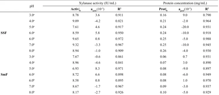 Table 2. Stability, at different pH, of xylanase enzymes produced by A. niger under SSF and SmF: parameters of the linear fits for residual enzyme activity  or protein concentration, as a function of time.
