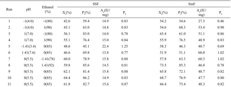 Table 3. Matrix of coded and real values of the central composite design (CCD) and responses for ethanol precipitation of the xylanase enzymes produced  by A