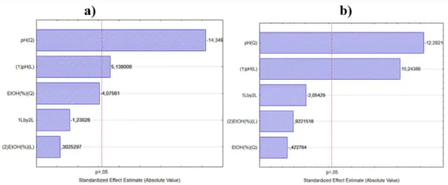 Table  4  provides  the  coefficients  of  the  mathematical model and the statistical parameters  obtained by analysis of the CCD responses for the  xylanase activity and protein recoveries after ethanol  precipitation of the SSF and SmF crude preparation