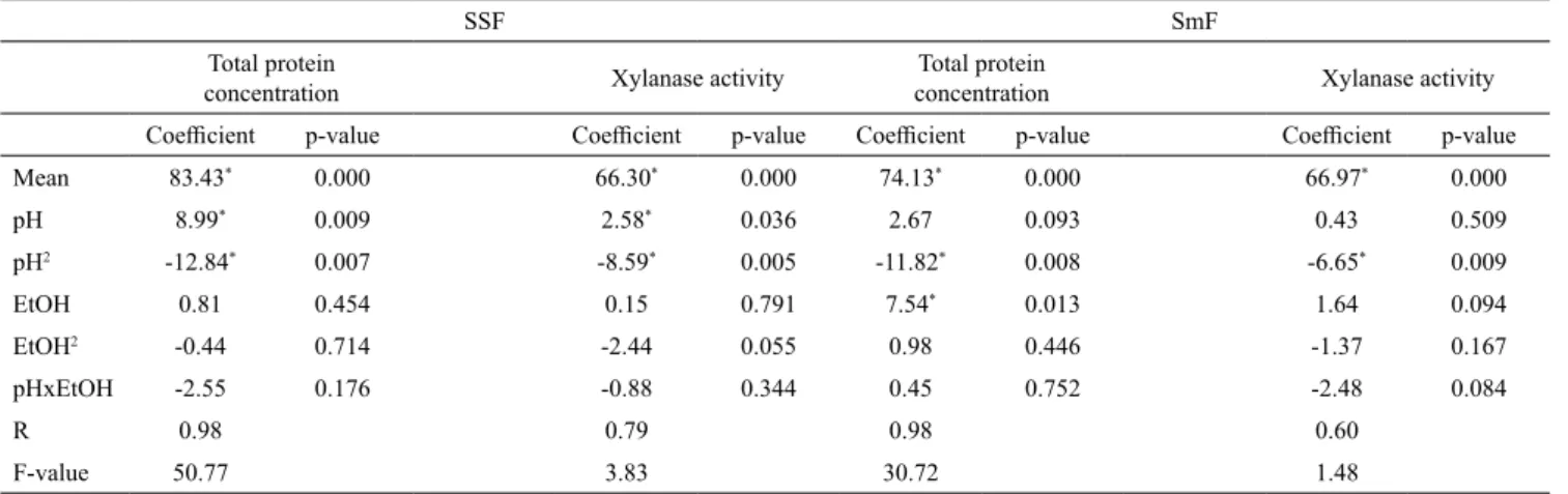 Table 4. Coefficient values and statistical analysis for total protein concentration and xylanase activity.
