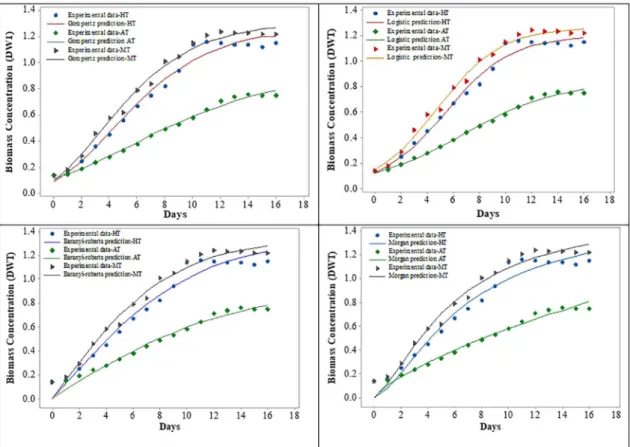 Figure 3. Non-Linear model for the growth of Chlorella sp., under various cultivation modes.