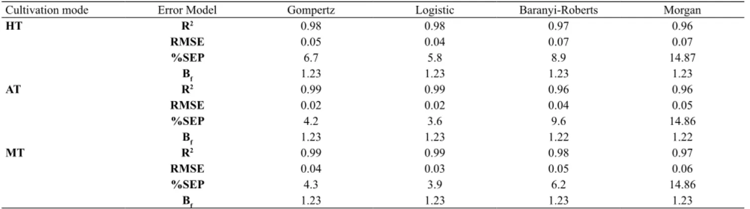 Table 2. Performance indices of the nonlinear model for Chlorella sp. under various cultivation modes.