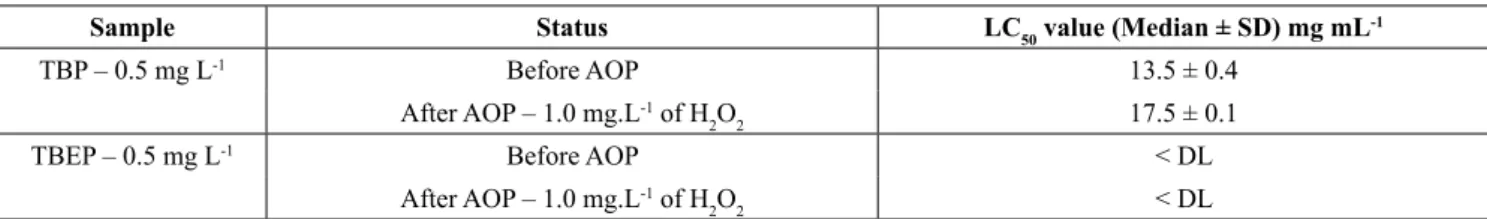 Table 1 summarizes the results of the toxicity tests.