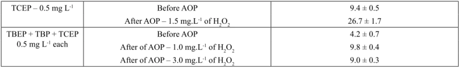 Figure 2:  31 P NMR spectra (161.8 MHz) of solution containing TBEP 0.5 mg.L -1  before (left) and after (right) UV/ 