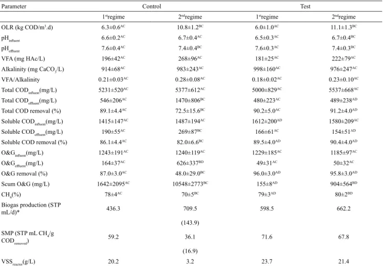 Table 1. Summary of the results obtained during the operation of the Control and Test bioreactors.