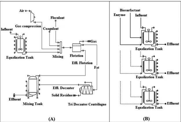 Figure 2. Flow chart for the treatment of wastewaters from poultry processing using the conventional technology (A), and the  alternative technology proposed in this study (B)