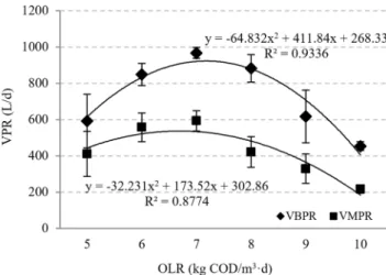 Figure 4.  OLR-dependent  profile  of  volumetric  biogas  and  methane  production rate (VBPR and VMPR).