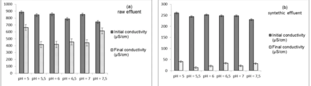 Figure 2.  Parameter values of conductivity (a) and (b), turbidity (c) and (d) and TOC (e) and (f) in relation to the pH values  evaluated for the samples of raw and synthetic effluent before and after CF treatment.