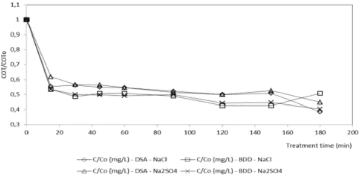 Table 3. Physicochemical characterization of raw and synthetic effluent after treatment by optimized CF, both with pH = 6.5.