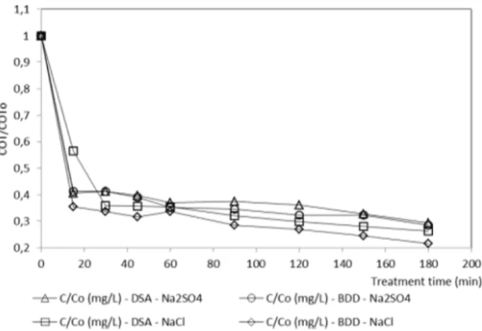 Figure  4.  TOC removal rate as a function of treatment time, using the  combinations: DSA electrode and Na 2 SO 4  ( ); DSA electrode and NaCl  ( ); BDD electrode and Na 2 SO 4  ( ); and BDD electrode and NaCl  ( ), tested in raw effluent samples (T = 23 