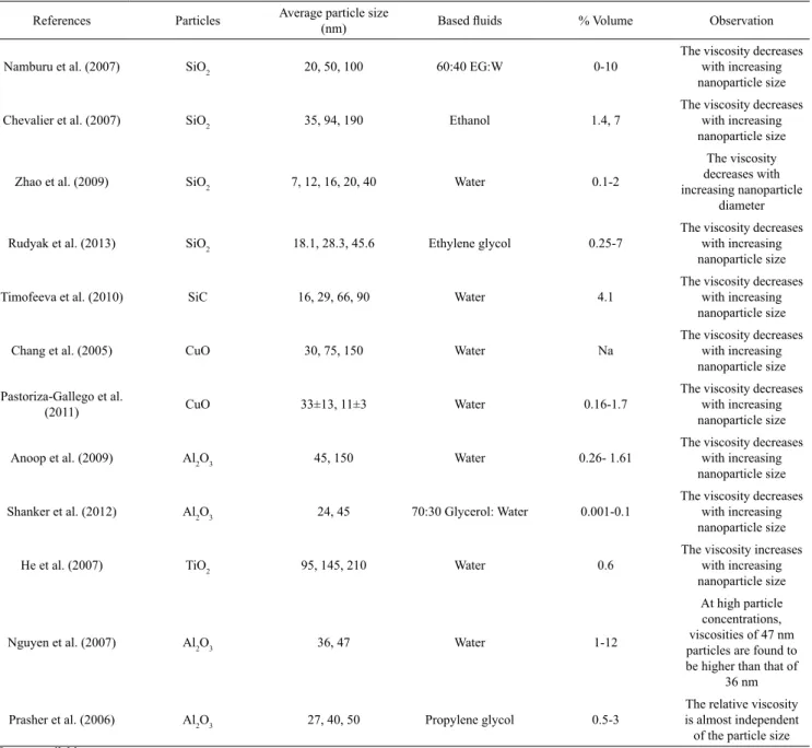Table 1. Summary of earlier studies on the dependence of  nanofluid viscosity on nanoparticle size.