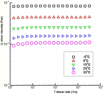 Figure 1. Shear viscosity versus shear rate for ethylene glycol as a function  of  the temperature.