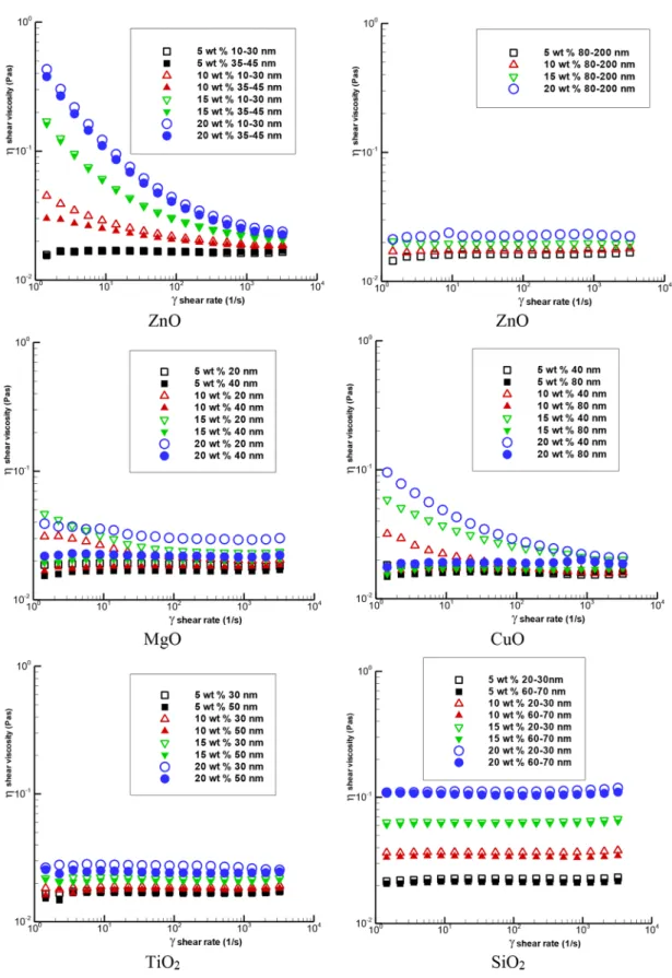 Figure 2. Shear viscosity versus shear rate as a function of mass fractions at 25 o C.