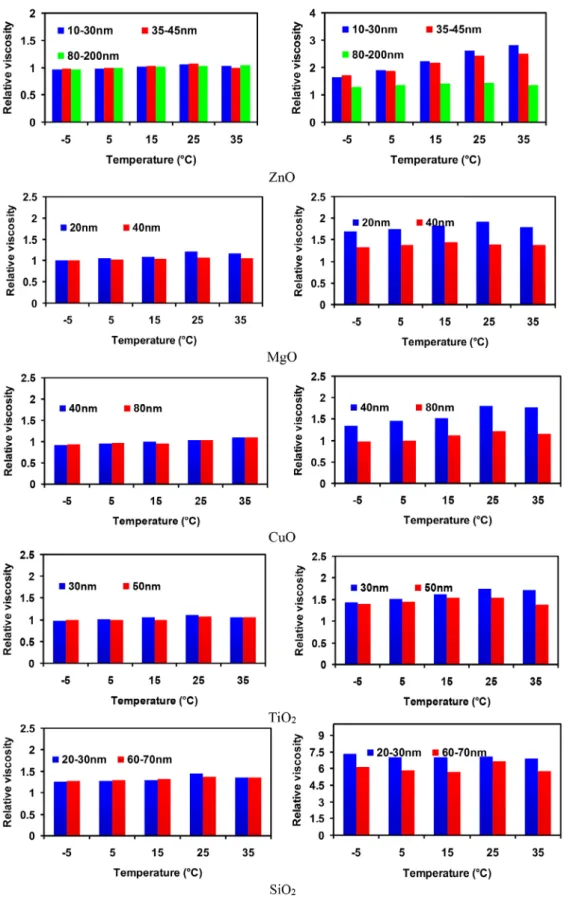 Figure 4. Variation of the relative viscosity with respect to temperature. Note: The figures  located in the left and right  columns refer to relative viscosities for the particle mass fractions of 5 and 20 wt %, respectively.