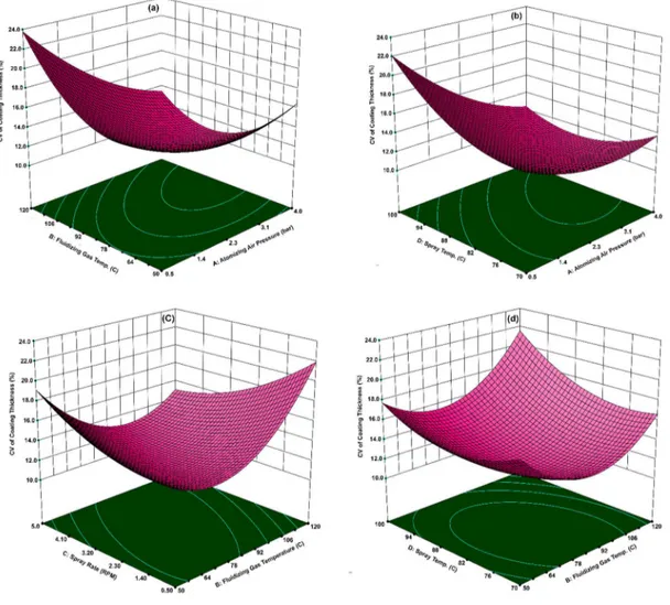 Figure 8. Response surfaces for the interactive effect of (a) fluidizing gas temperature and atomizing pressure, (b) atomizing pressure  and spray temperature, (c) spray rate &amp; fluidizing gas temperature, and (d) spray temperature and fluidizing gas te