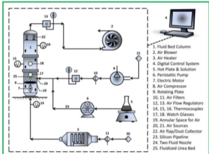 Figure 1.  Schematic arrangement  of  rotary  fluidized  bed  equipment  for  St-PCU production.