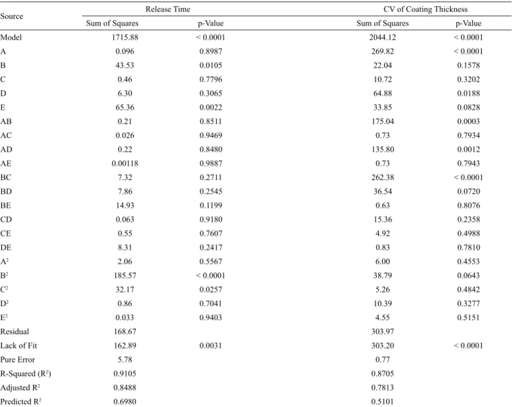 Table 2. ANOVA results for the effect of process variables on release time &amp; CV of coating thickness.