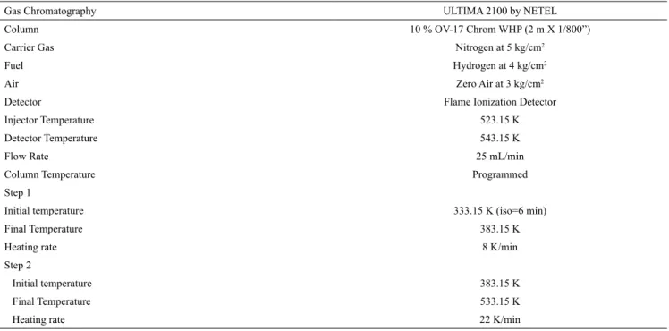 Table 2. GC parameters for the ‘synthetic naphtha reformate +PC +TTEG’ system.