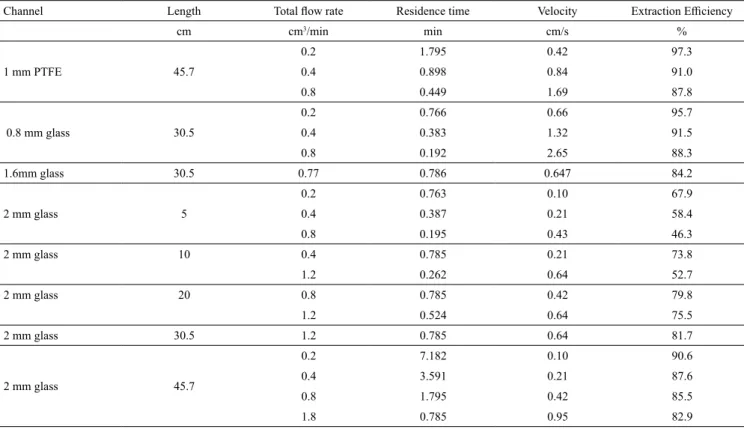 Table 4. Extraction efficiency results for the system n-Heptane + Toluene + Propylene Carbonate at 25 °C.