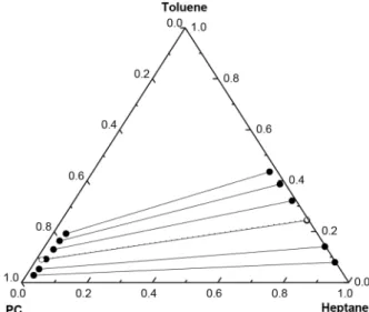 Figure 2. Comparison of equilibrium and extraction data for the  system  