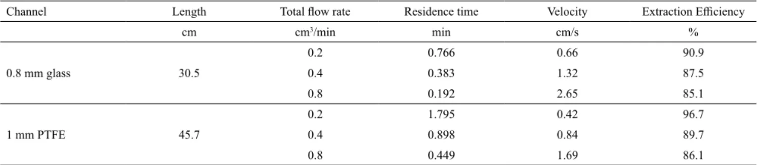 Table 5. Extraction efficiency results for the system n-heptane + toluene + furfural at 30°C.