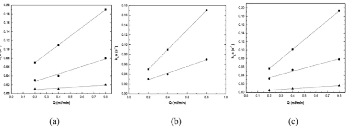 Figure 6. Volumetric  mass  transfer coefficient for the systems: (a) 'n-heptane + toluene + PC' at 303.15 K