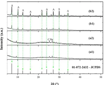 Figure 4. DRX pattern of zeolites produced from waste at the concentration  of 4.25 mol.L -1  NaOH at the temperature of 80oC and crystallization times  of 4h (a1) and 6h (a2) and at the temperature of 150 °C and times of 4h  (b1) and 6 h (b2)