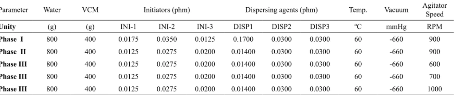 Table 1. Properties of the dispersing agents used.