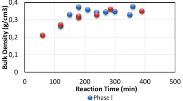 Figure 2. Porosity variation with the reaction time.