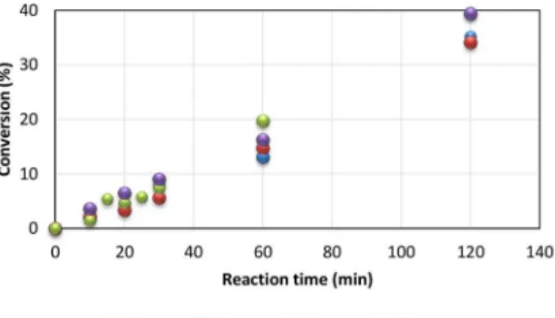 Figure 6. Effect  of  the  agitation  on  conversion  in  the  initial  stages  of  polymerization
