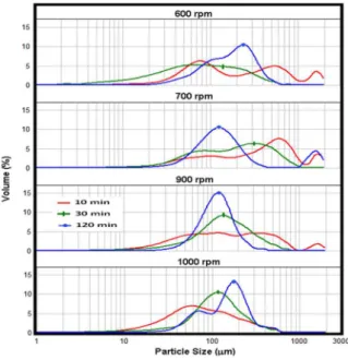 Figure 8. Particle Size Distribution of tests measured by laser granulometry.