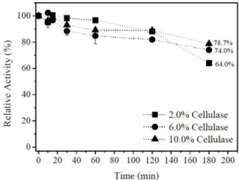 Table 2. Influence of cellulase concentration on immobilization yield and nanoparticle diameter (Dp) and dispersion (PDI).