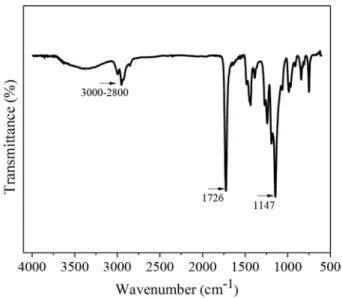 Figure 5. FTIR spectrum of PMMA nanoparticles synthesized using 2.7  wt.% of Lutensol AT50.