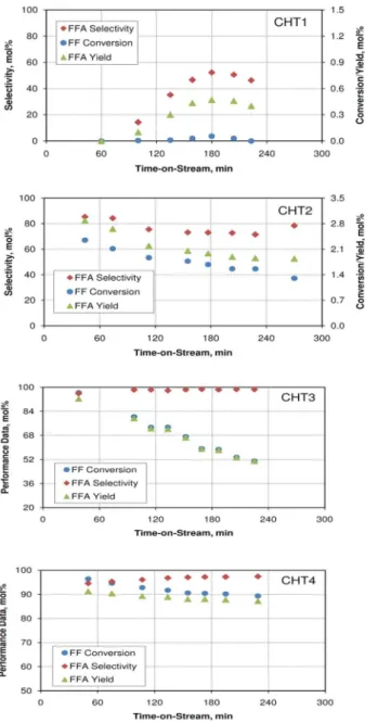 Figure 1. The main performance data for the hydrotalcite-supported copper  catalysts in the catalytic conversion of FF to FFA at 180 °C, 1 atm, WHSV  of 1.7 h –1 , and H 2 /HC of 10.