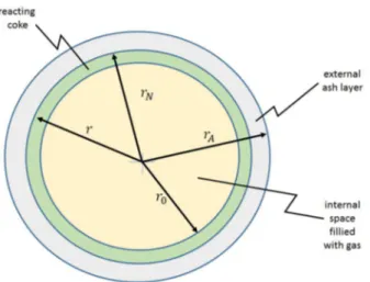 Figure 1 illustrates the CIP model. The inert  particle, coated by a coke layer, may present three  basic shapes: plane (in the case of chips), cylindrical  (in  the  case  of  pellets  or  fibers),  and  spherical  or  almost spherical