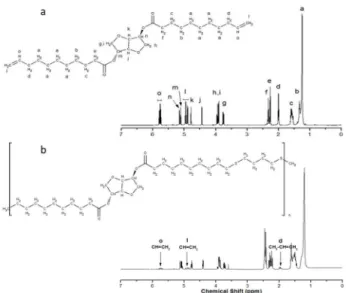 Figure 1. FT-IR spectra of nanoparticles obtained by: (a) Miniemulsion  polymerization (NP 1); and (b) Emulsification/evaporation (NP 2).