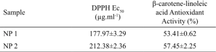 Table 2. Antioxidant Activity of Poly (thioether-ester) nanoparticles by  DPPH free radical scavenging activity and β-carotene/linoleic acid assay.